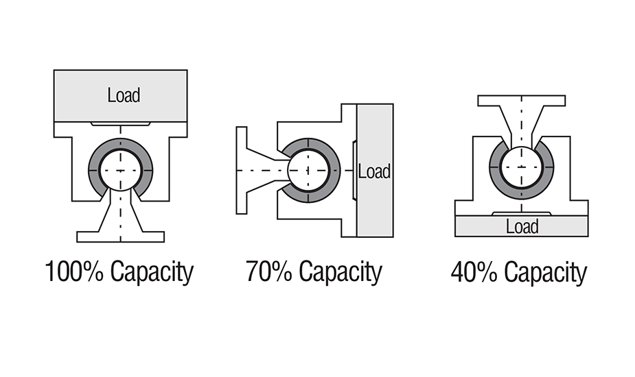 Open Wide Compensated Plain Linear Pillow Block (Inch) Load Capacity Diagram